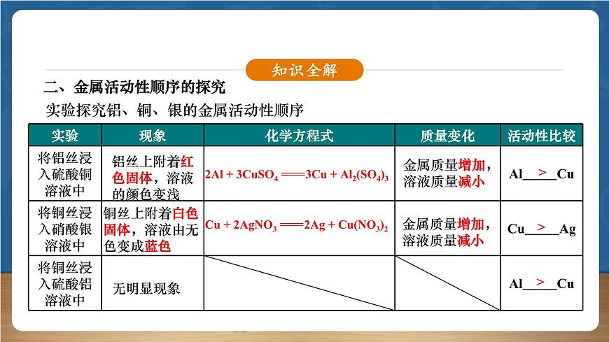 【新教材】人教版化學(xué)九下第8單元第2課題第2課時《金屬活動性順序》課件第7頁
