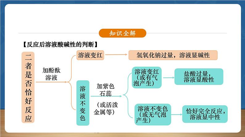 【新教材】人教版化学九下第10单元第2课题第3课时《中和反应》课件第8页