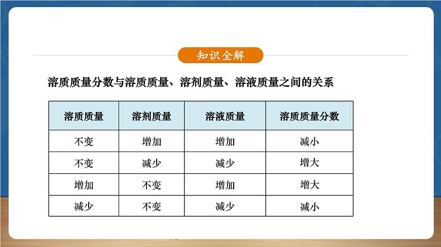 【新教材】人教版化學(xué)九下第9單元第3課題《溶質(zhì)質(zhì)量分?jǐn)?shù)》課件第7頁
