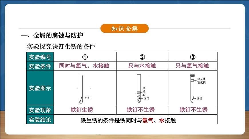 【新教材】人教版化學九下第8單元第3課題第2課時《金屬資源的保護》課件第4頁