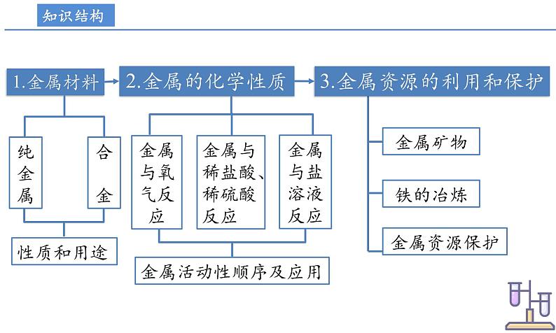第八单元 金属和金属材料(单元解读)第8页
