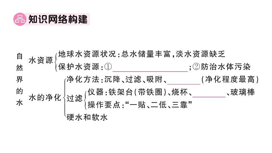 初中化學(xué)新人教版九年級上冊第四單元 自然界的水復(fù)習(xí)訓(xùn)練作業(yè)課件（2024秋）第2頁