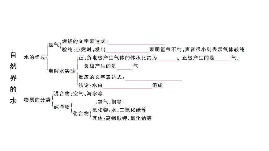 初中化學(xué)新人教版九年級上冊第四單元 自然界的水復(fù)習(xí)訓(xùn)練作業(yè)課件（2024秋）第3頁