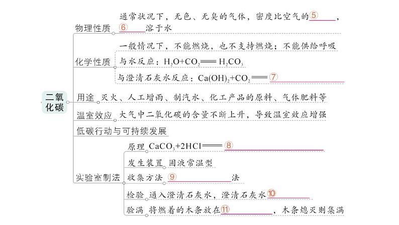 初中化学新人教版九年级上册第六单元 碳和碳的氧化物复习提升作业课件2024秋第3页