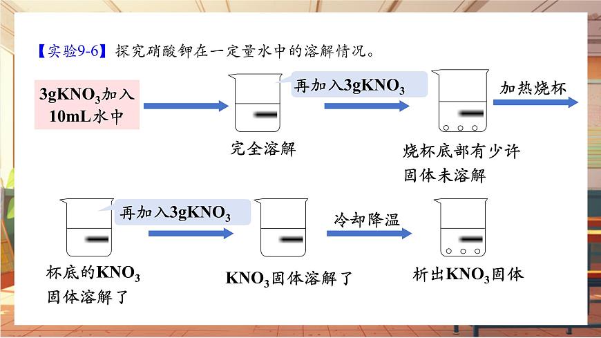9.2 溶解度 第1課時 飽和溶液與不飽和溶液 課件第5頁