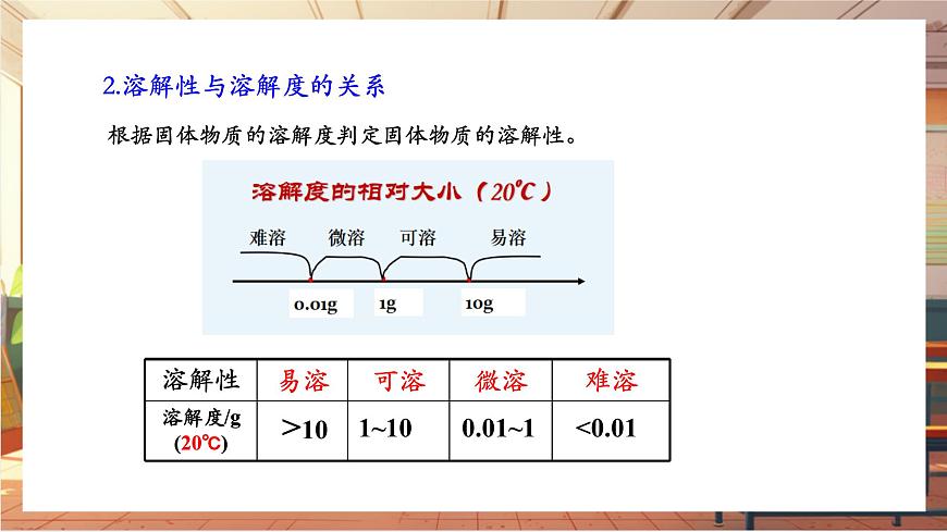9.2 溶解度 第2課時 溶解度 課件(共23張PPT)第7頁