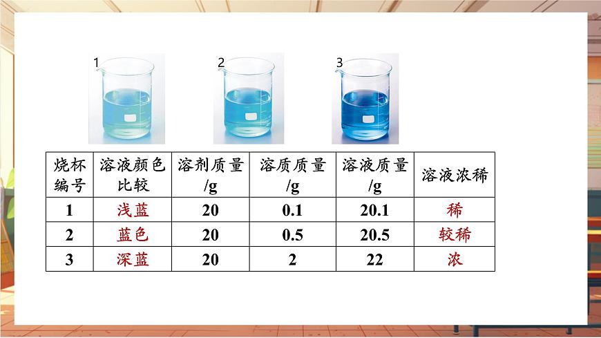 9.3 溶質(zhì)的質(zhì)量分?jǐn)?shù) 課件 (共24張PPT)第5頁