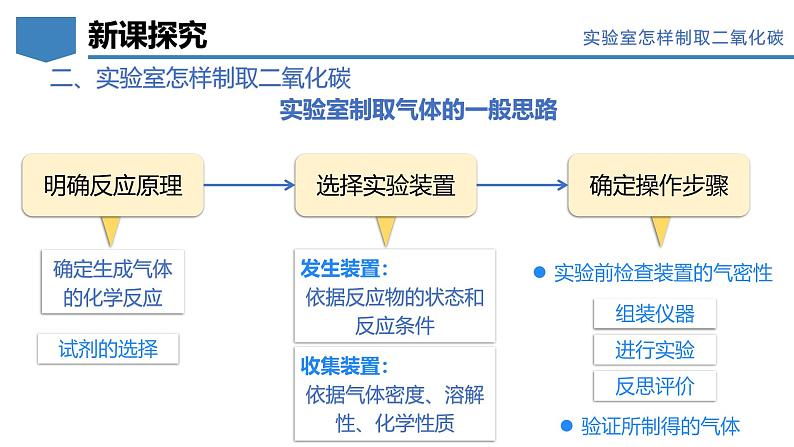 5.3 二氧化碳(第2课时)-初中化学九年级上册同步教学课件(科粤版2024)第5页