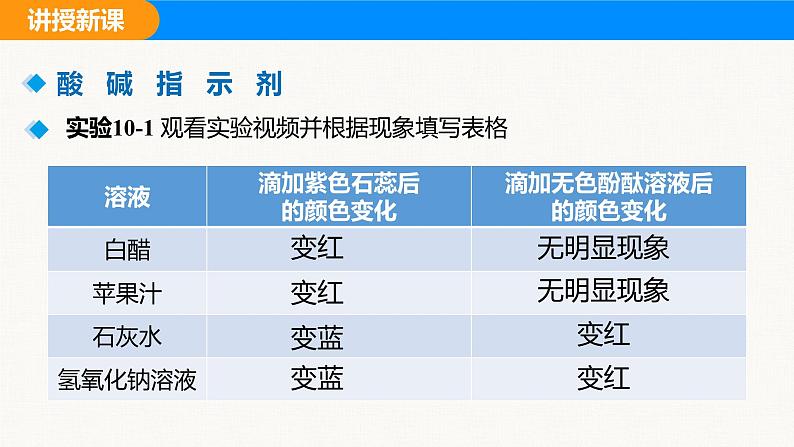 人教版(2024)九年级化学下册课件 第十单元 课题1 溶液的酸碱性第6页