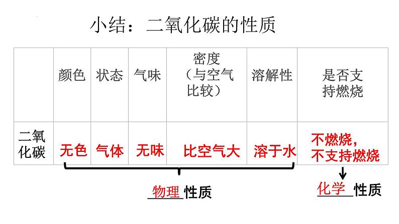 6.2碳的氧化物(第1课时)课件2024-2025学年九年级化学人教版(2024)上册第5页