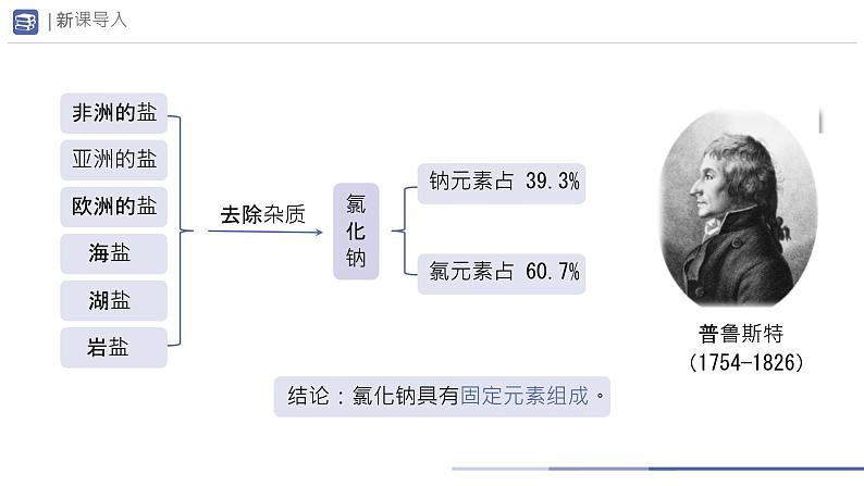 课题3 物质组成的表示 (第1课时)课件第5页
