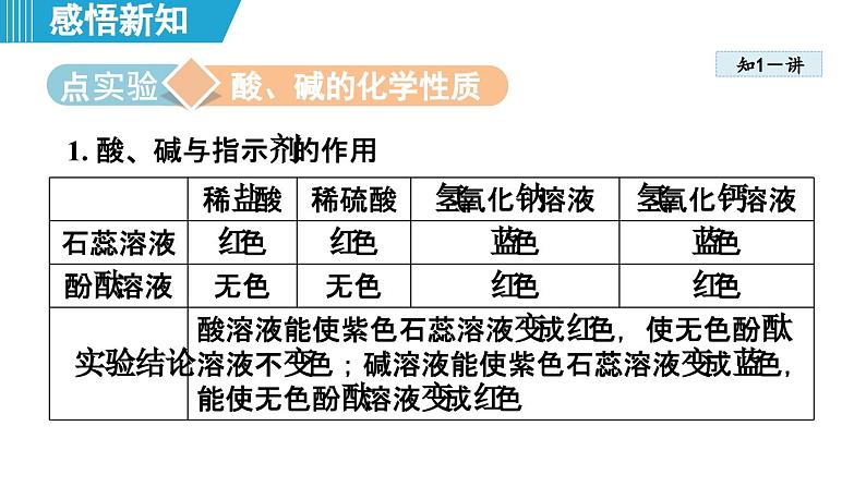 实验活动8 常见酸、碱的化学性质 课件---2024--2025学年九年级化学人教版(2024)下册第2页