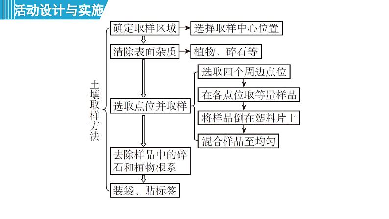 跨学科实践活动9 探究土壤酸碱性对植物生长的影响 课件---2024--2025学年九年级化学人教版(2024)下册第4页