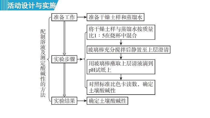 跨學(xué)科實(shí)踐活動(dòng)9 探究土壤酸堿性對(duì)植物生長(zhǎng)的影響 課件---2024--2025學(xué)年九年級(jí)化學(xué)人教版（2024）下冊(cè)第5頁(yè)
