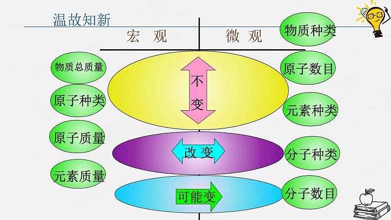 5.2化学反应的表示(第1课时化学方程式及其意义)课件--2023-2024学年八年级化学鲁教版(五四学制)全一册第4页