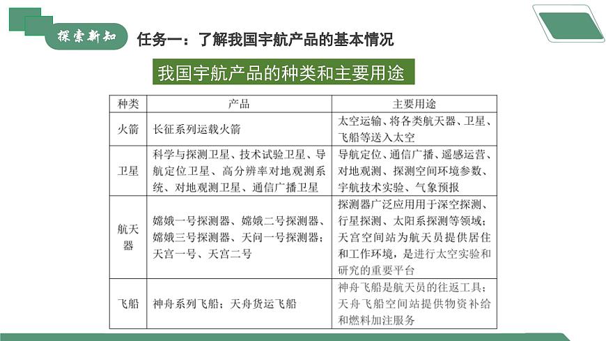 【核心素養(yǎng)】《跨學科實踐活動10調(diào)查我國航天科技領(lǐng)域中新型材料、新型能源的應用》課件PPT第8頁