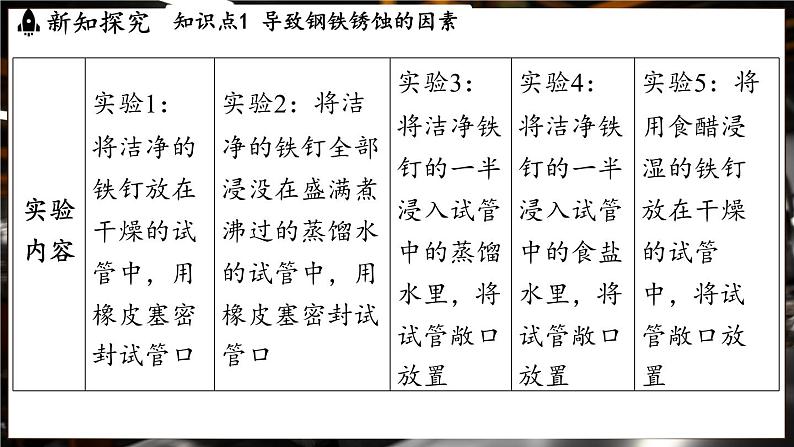 鲁教版(2024)初中化学九年级下册--9.3 金属材料的锈蚀与防护(课件)第4页