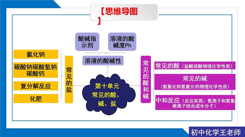 第十单元《整理与提升 2》同步复习课件(1)第4页