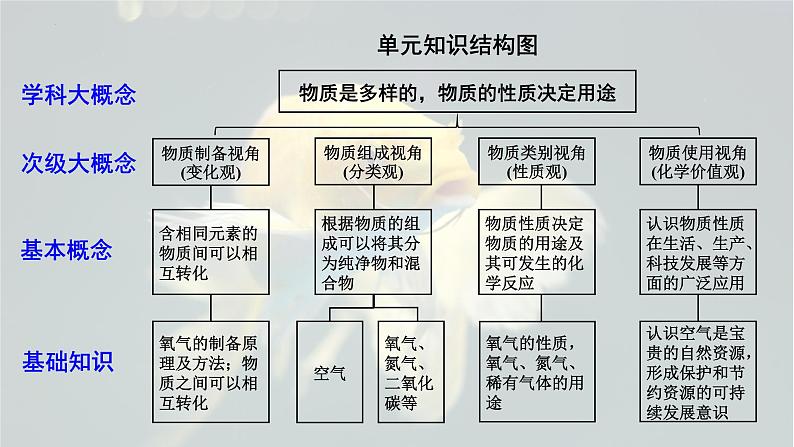 2025年中考化学一轮复习备考大单元复习 课件01: 空气和氧气 主题情境-锦鲤护航记第3页