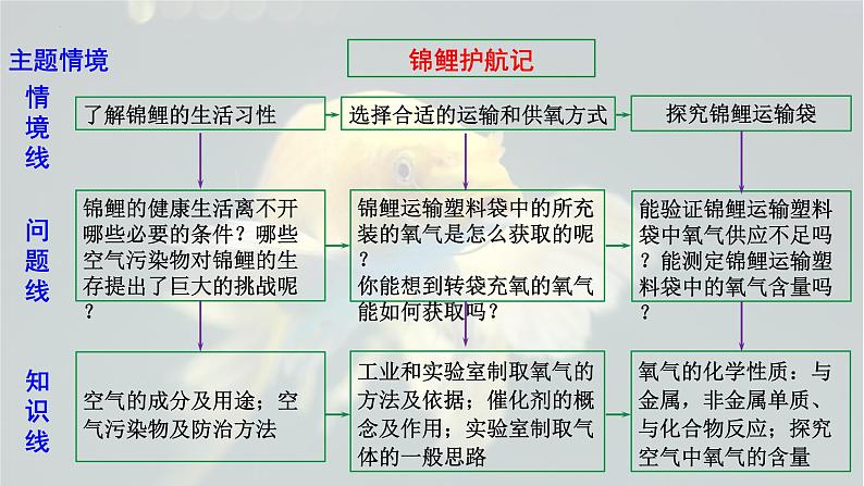 2025年中考化学一轮复习备考大单元复习 课件01: 空气和氧气 主题情境-锦鲤护航记第4页