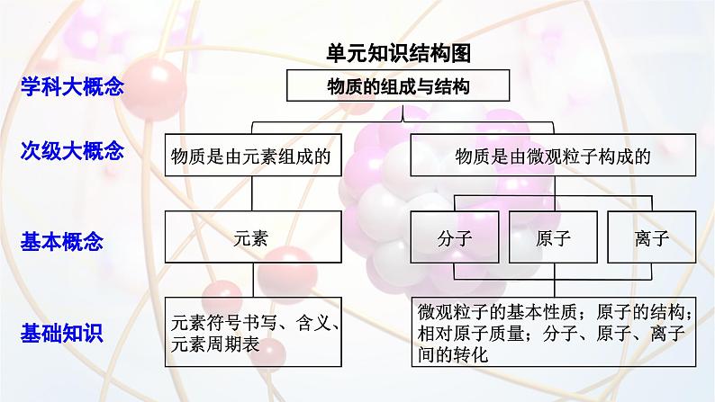 2025年中考化学一轮复习备考大单元复习 课件02: 物质构成的奥秘-主题情境-穿越化学史,探物质构成第3页