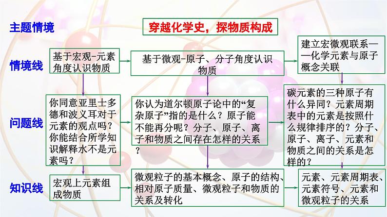 2025年中考化学一轮复习备考大单元复习 课件02: 物质构成的奥秘-主题情境-穿越化学史,探物质构成第4页