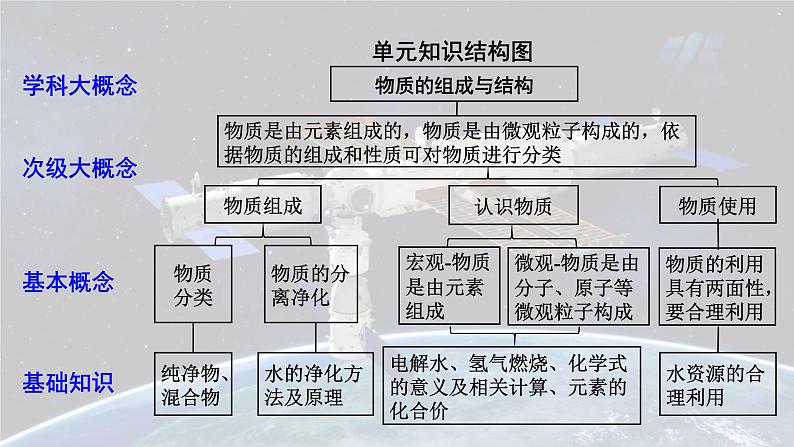 2025年中考化学一轮复习备考大单元复习 课件03:自然界的水-主题情境-探秘空间站中的水第3页