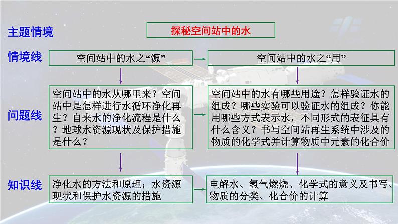 2025年中考化学一轮复习备考大单元复习 课件03:自然界的水-主题情境-探秘空间站中的水第4页