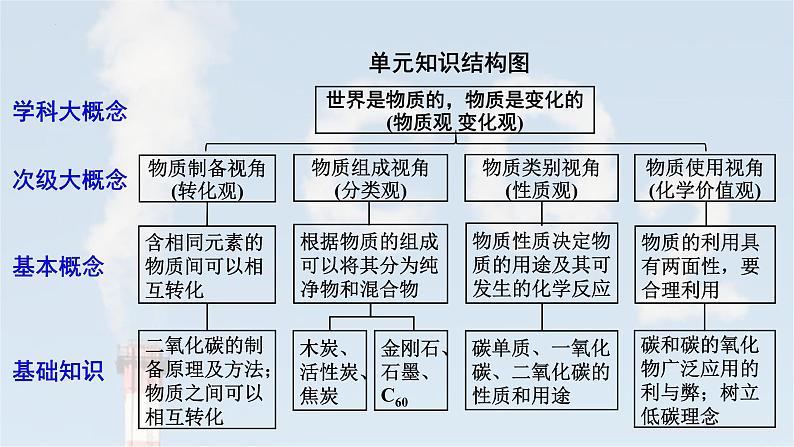 2025年中考化学一轮复习备考大单元复习 课件05: 碳和碳的氧化物-主题情境-碳中和第3页