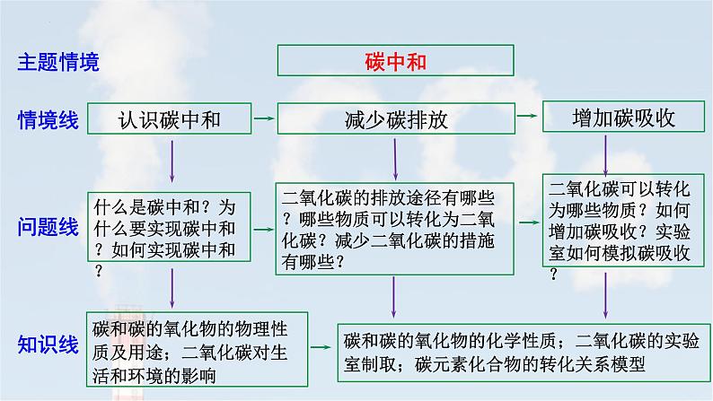2025年中考化学一轮复习备考大单元复习 课件05: 碳和碳的氧化物-主题情境-碳中和第4页