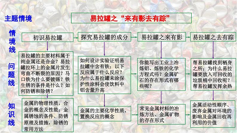 2025年中考化学一轮复习备考大单元复习 课件07: 金属和金属材料 主题情境-易拉罐之“来有影去有踪”第4页