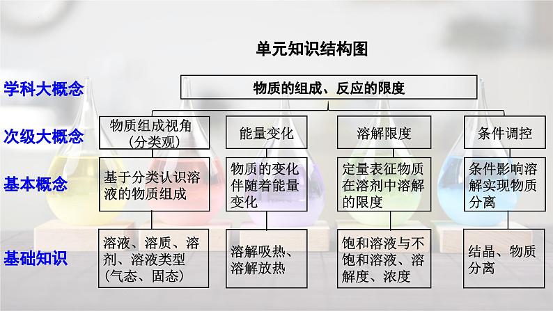 2025年中考化学一轮复习备考大单元复习 课件08: 溶液主题情境-探究天气瓶的秘密第3页