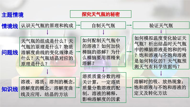 2025年中考化学一轮复习备考大单元复习 课件08: 溶液主题情境-探究天气瓶的秘密第4页
