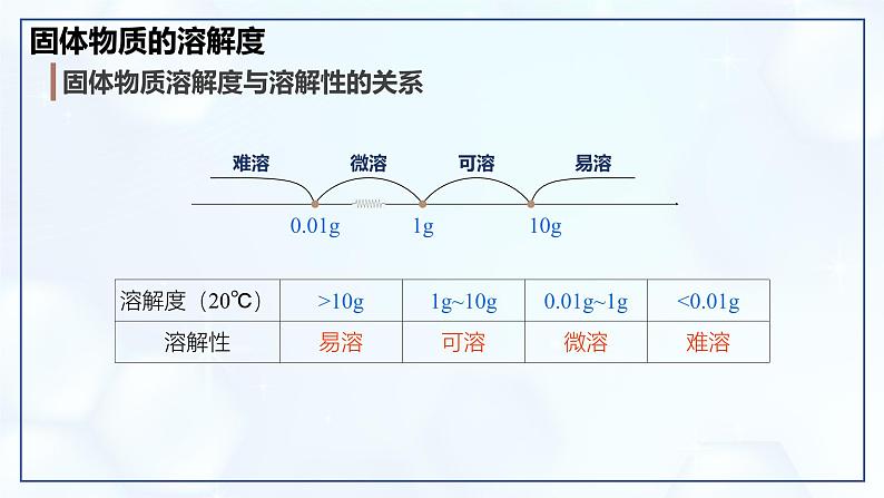 9.2 溶解度(第2课时)-初中化学九年级下册同步教学课件(人教版2024)第8页