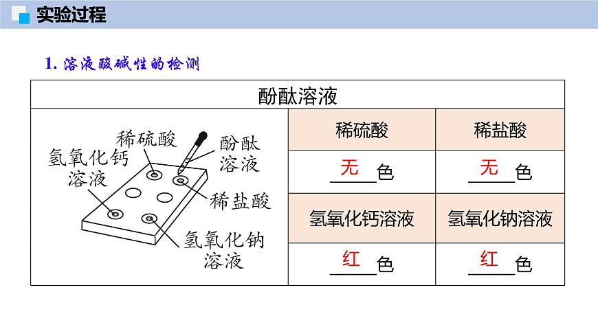 基礎實驗8 常見酸、堿的化學性質-初中化學九年級下冊同步教學課件（滬教版2024）第5頁