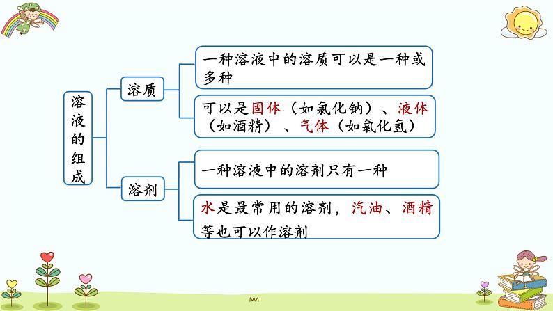 新人教版初中化学 9-1溶液及其应用 课件第8页
