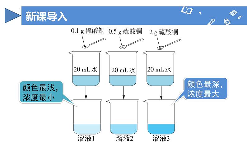 【核心素养】人教版化学九年级下册 课题3 溶质的质量分数(第1课时) 同步课件第6页