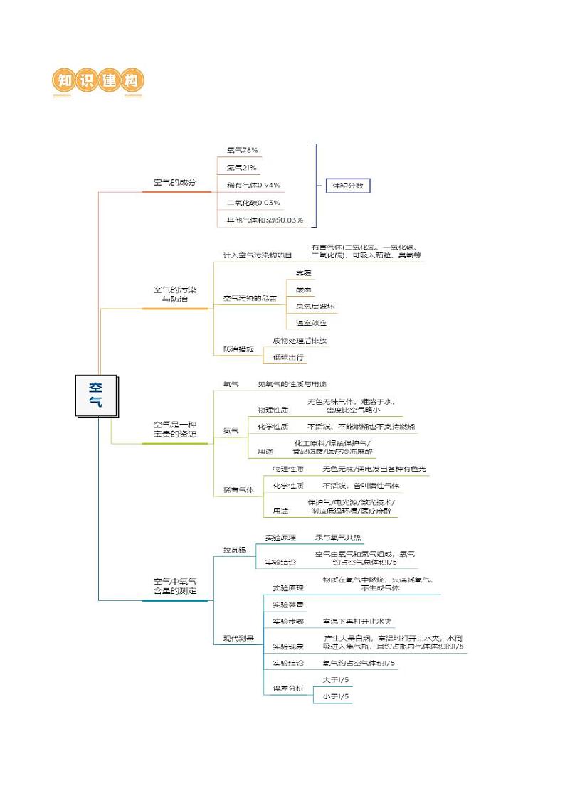 专题03 空气 氧气(讲义)(教师版) 2024年中考化学一轮复习讲练测(全国通用)第3页