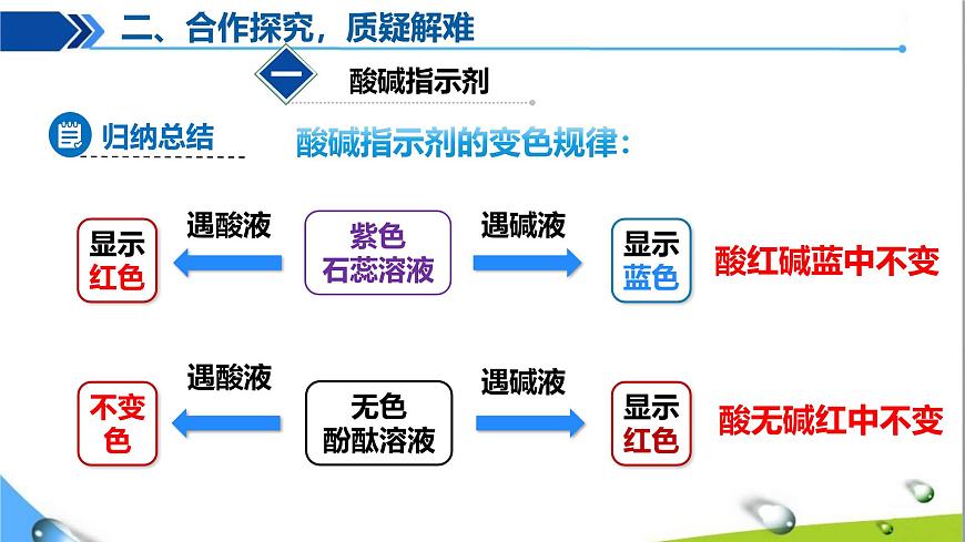 課題1 溶液的酸堿性第7頁(yè)
