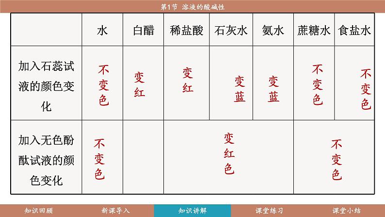 沪教版(2024)九年级化学下册 8.1 溶液的酸碱性(课件)第8页