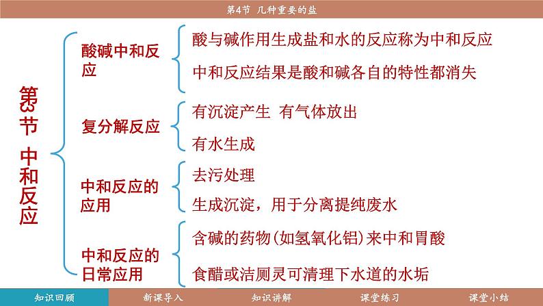 沪教版(2024)九年级化学下册 8.4 几种重要的盐(课件)第3页