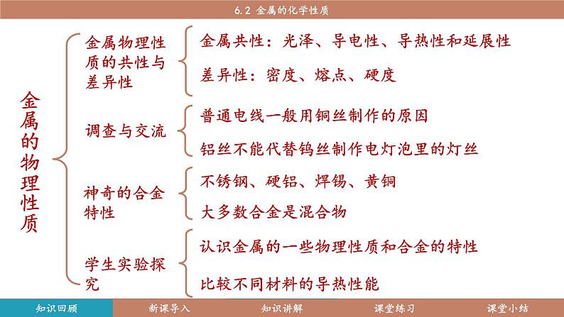 科粤版(2024)九年级化学下册6.2金属的化学性质(课件)第2页