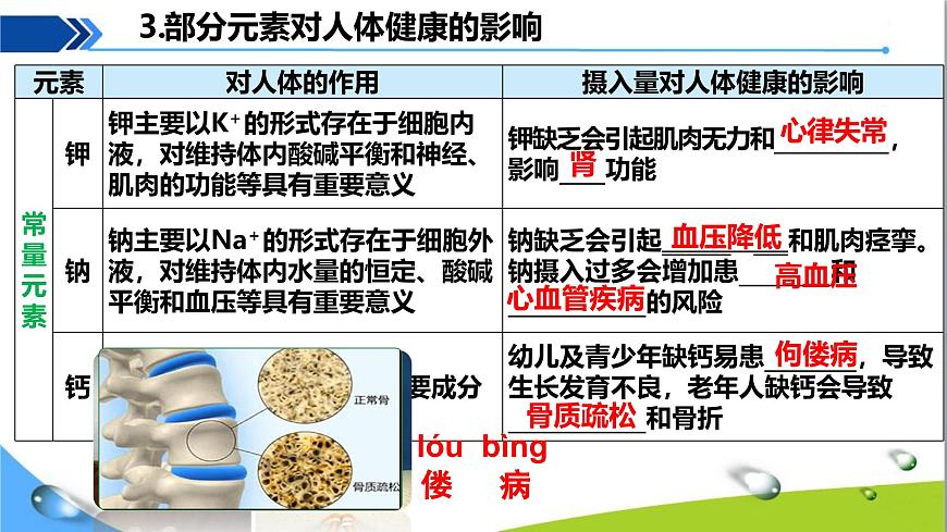 課題1 化學與人體健康第7頁