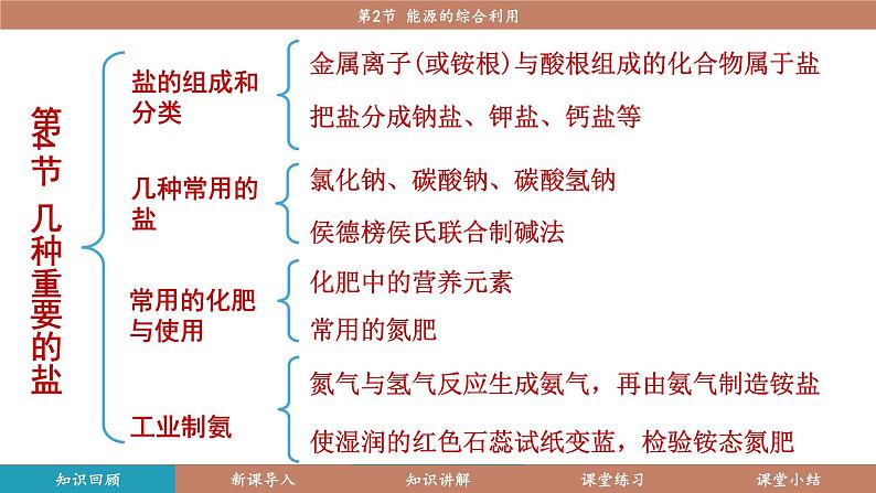 沪教版(2024)九年级化学下册 9.1 化学与人类健康(课件)第3页