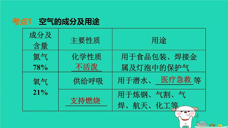 福建省2024中考化学1基础梳理篇模块一物质的性质与应用第1课时空气氧气课堂讲本课件第4页