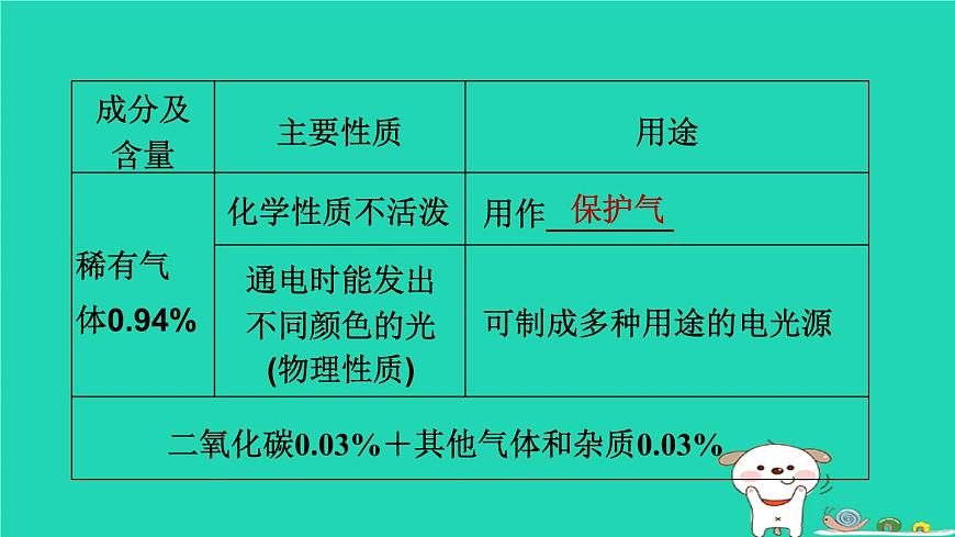 福建省2024中考化学1基础梳理篇模块一物质的性质与应用第1课时空气氧气课堂讲本课件第5页