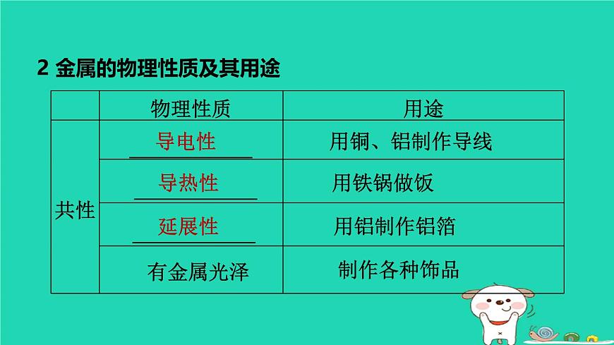 福建省2024中考化學(xué)1基礎(chǔ)梳理篇模塊一物質(zhì)的性質(zhì)與應(yīng)用第7課時(shí)金屬材料及其利用和保護(hù)課堂講本課件第5頁(yè)