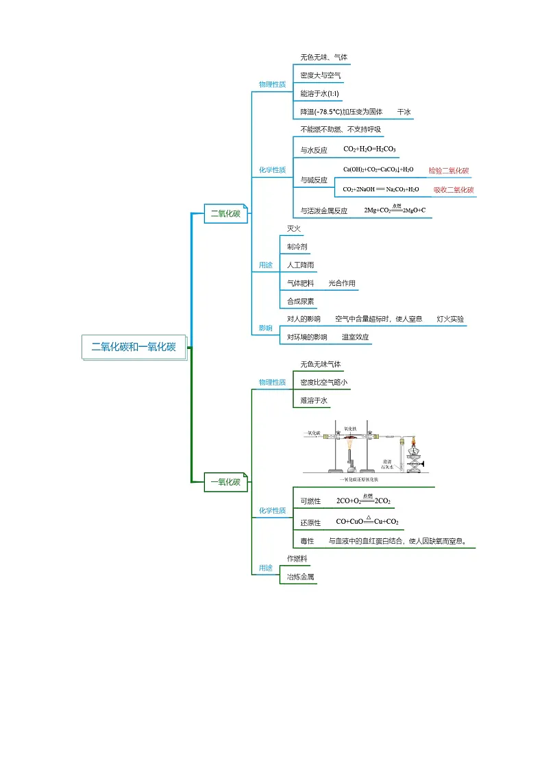 2025年中考化学一轮复习 专题05 碳和碳的氧化物(讲义)第2页