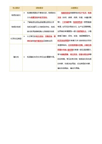 2025年中考化学一轮复习  专题01 物质的变化和性质（讲义）