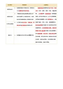 2025年中考化学一轮复习 专题01 物质的变化和性质（讲义）